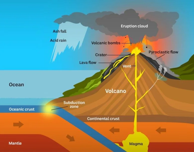 penyebab terjadinya letusan gunung berapi,penyebab terjadinya gunung meletus,sebab terjadinya gunung meletus,mengapa terjadi gunung meletus,